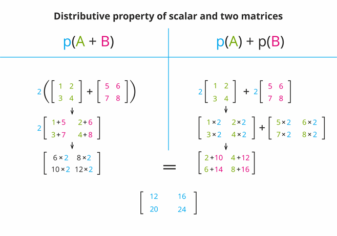 distributive_property_of_scalar_and_two_matrices.png