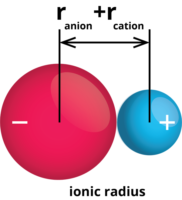 Atomic Radius and Ionic Radii — lesson. Science State Board, Class 10.