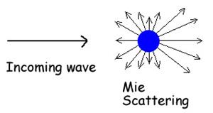Mie_scattering.jpg
