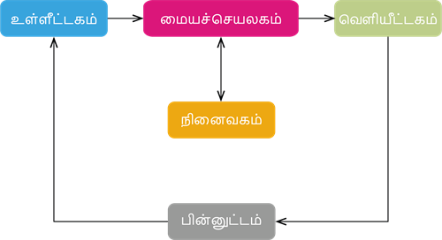 Computer tamil.png