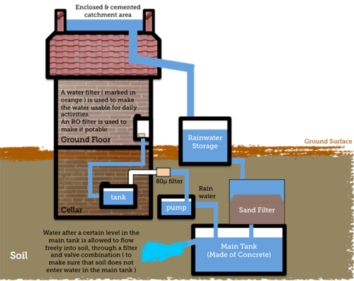 800pxSimpleDiagramtoshowRainwaterHarvesting.png