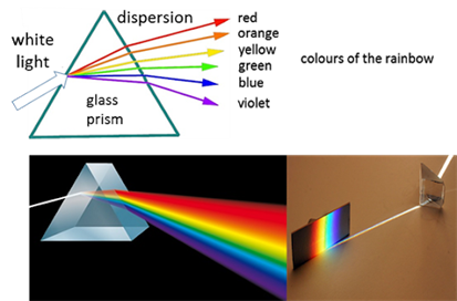 Dispersion_of_light.png