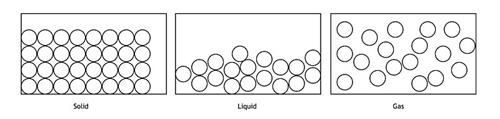800px-Solids_liquids_and_gases_-_particle_model.jpg