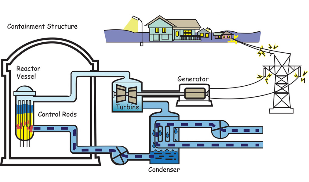 Types of Nuclear reactor — lesson. Science State Board, Class 10.