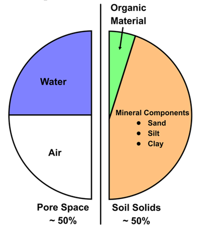507pxComponentsofSoilPieChart.png