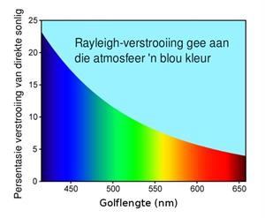 728px-Rayleigh-verstrooiing.jpeg