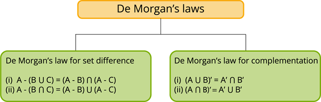 YCIND_220718_4075_mindmap_de morgans laws.png