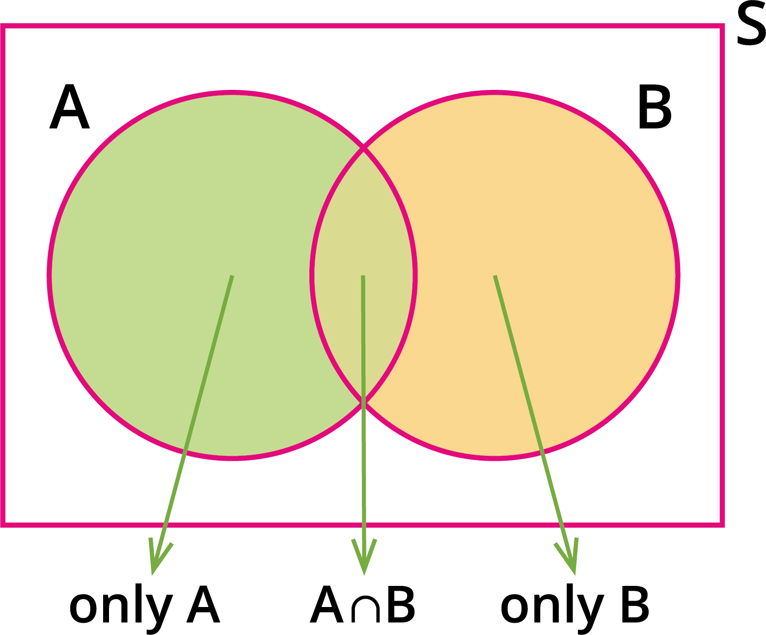 Addition theorem of probability — lesson. Mathematics State Board ...
