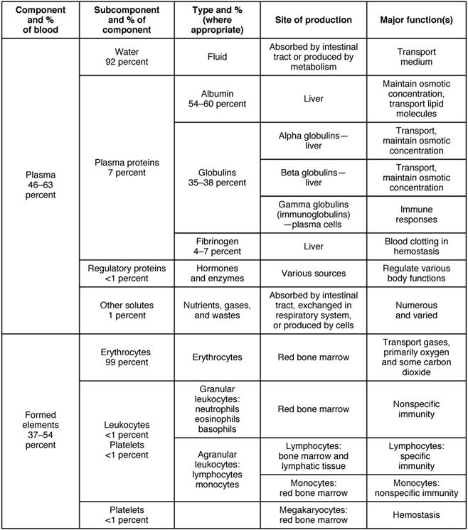 1915_Table_19_01_Major_Blood_Components.jpg