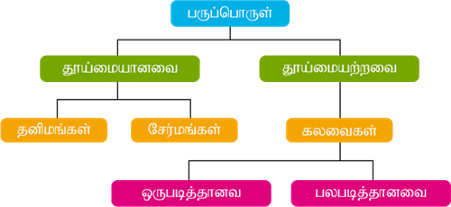 YCIND22052022_3759_Ramamoorthi - Matter around us (Tamil 9th 2)_7.png