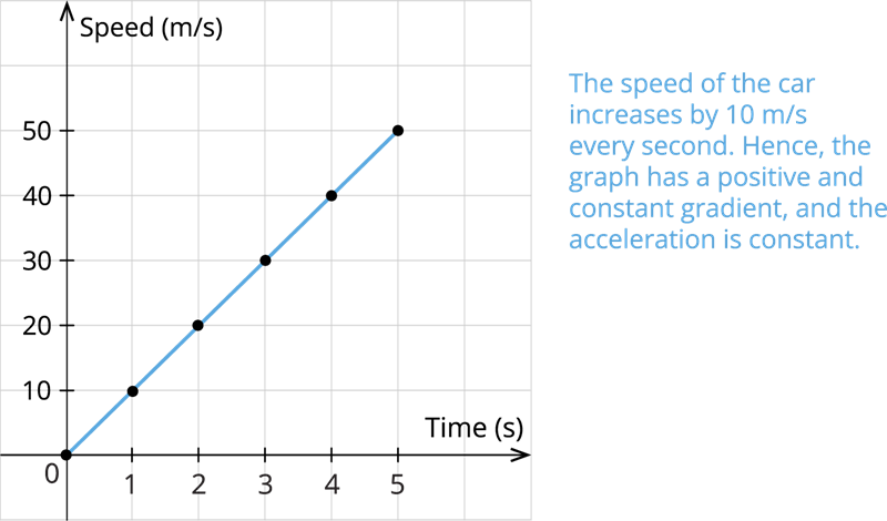 Speed time graph — lesson. Science State Board, Class 7.