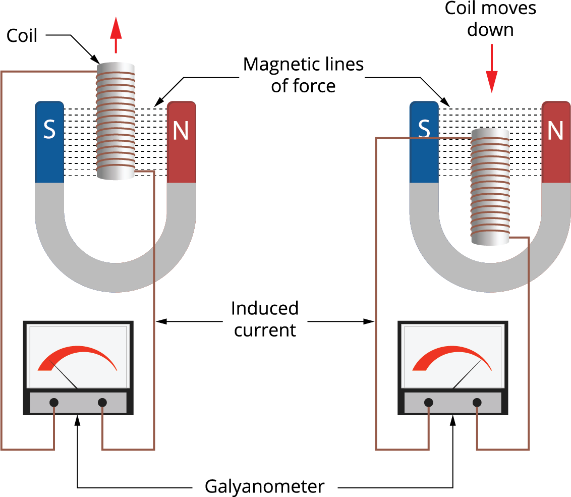 Moving conductor or coil through a magnetic field