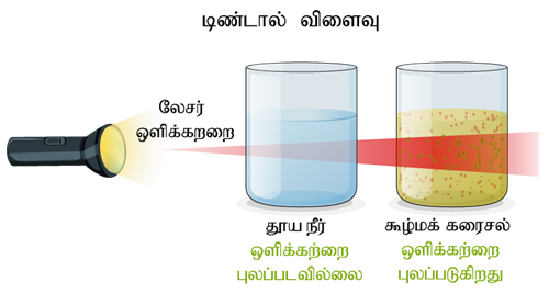 YCIND22052022_3759_Ramamoorthi - Matter around us (Tamil 9th 2)_5.png