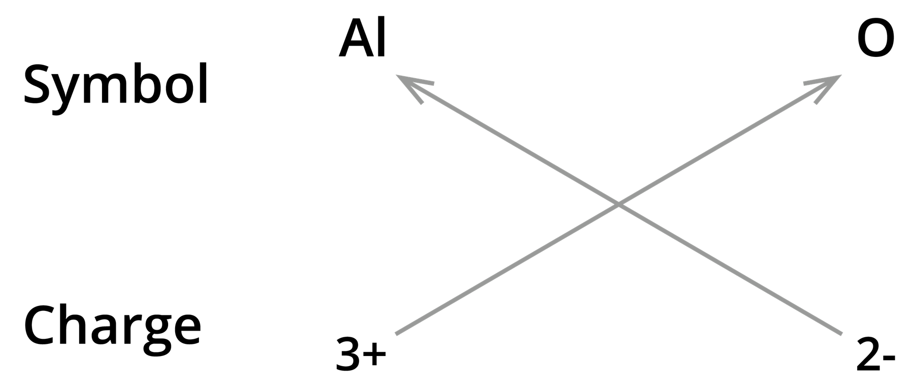 Procedure to write a chemical formulae — lesson. Science State Board ...
