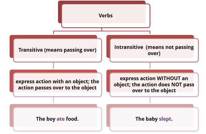 Verbs - transitive and intransitive — lesson. English Language State ...