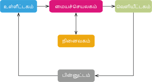 Computer tamil.png