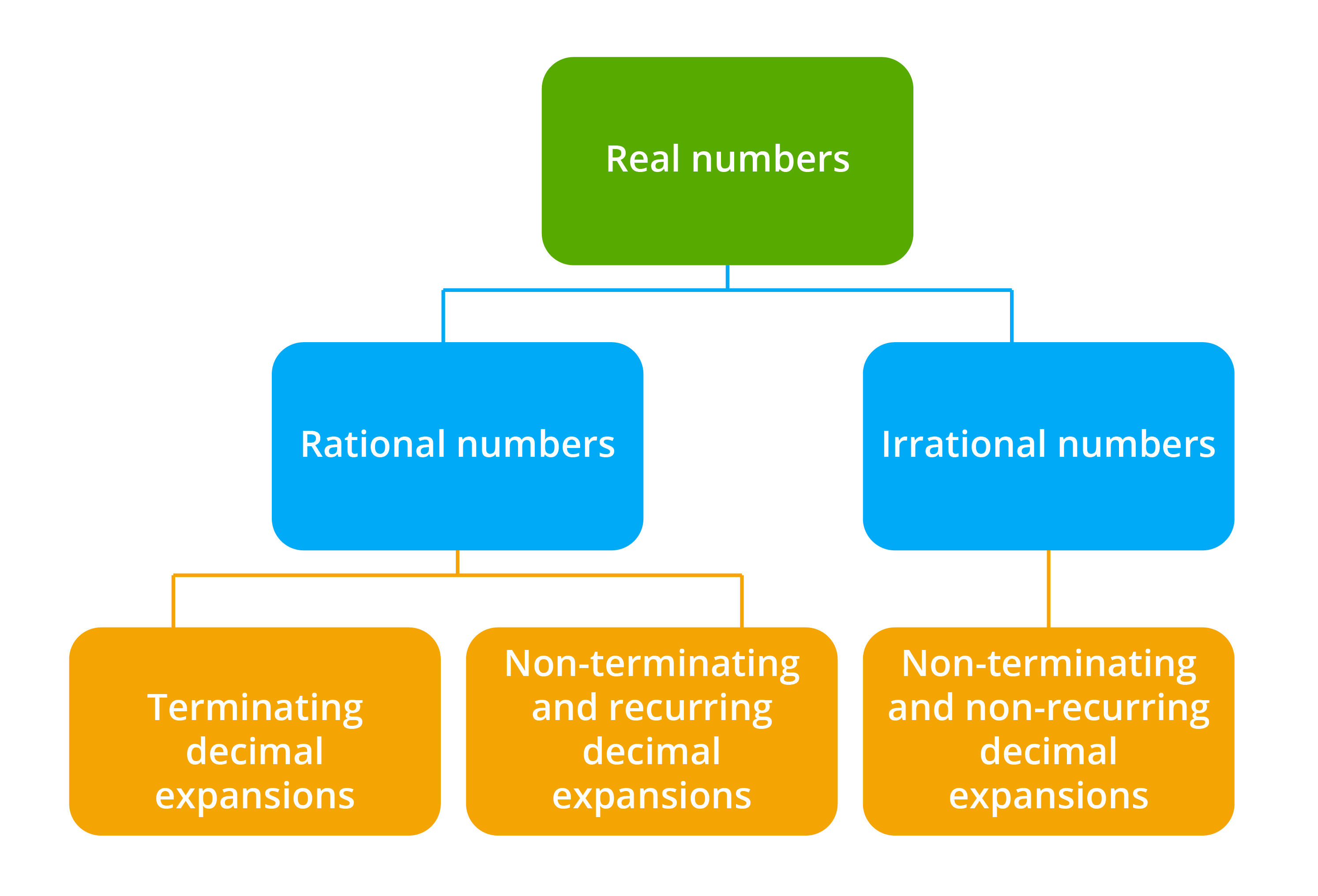 Introduction to real numbers — lesson. Mathematics State Board, Class 9.