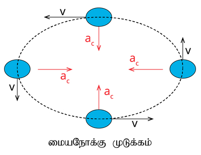 YCIND18052022_3761_Motion (TN 9th Tamil).png