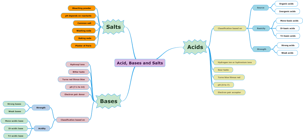 AcidBasesandSalts.png