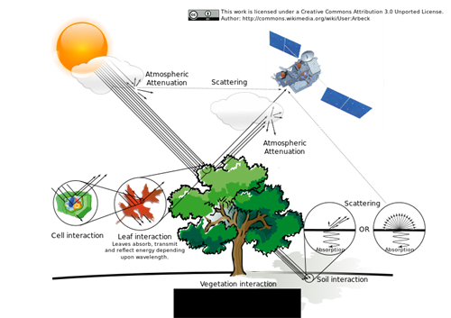 800px-A_schematic_of_how_electromagnetic_energy_is_attenuated_as_it_goes_from_the_sun_(source)_to_a_sensor_after_interaction_with_the_Earth.svg.png