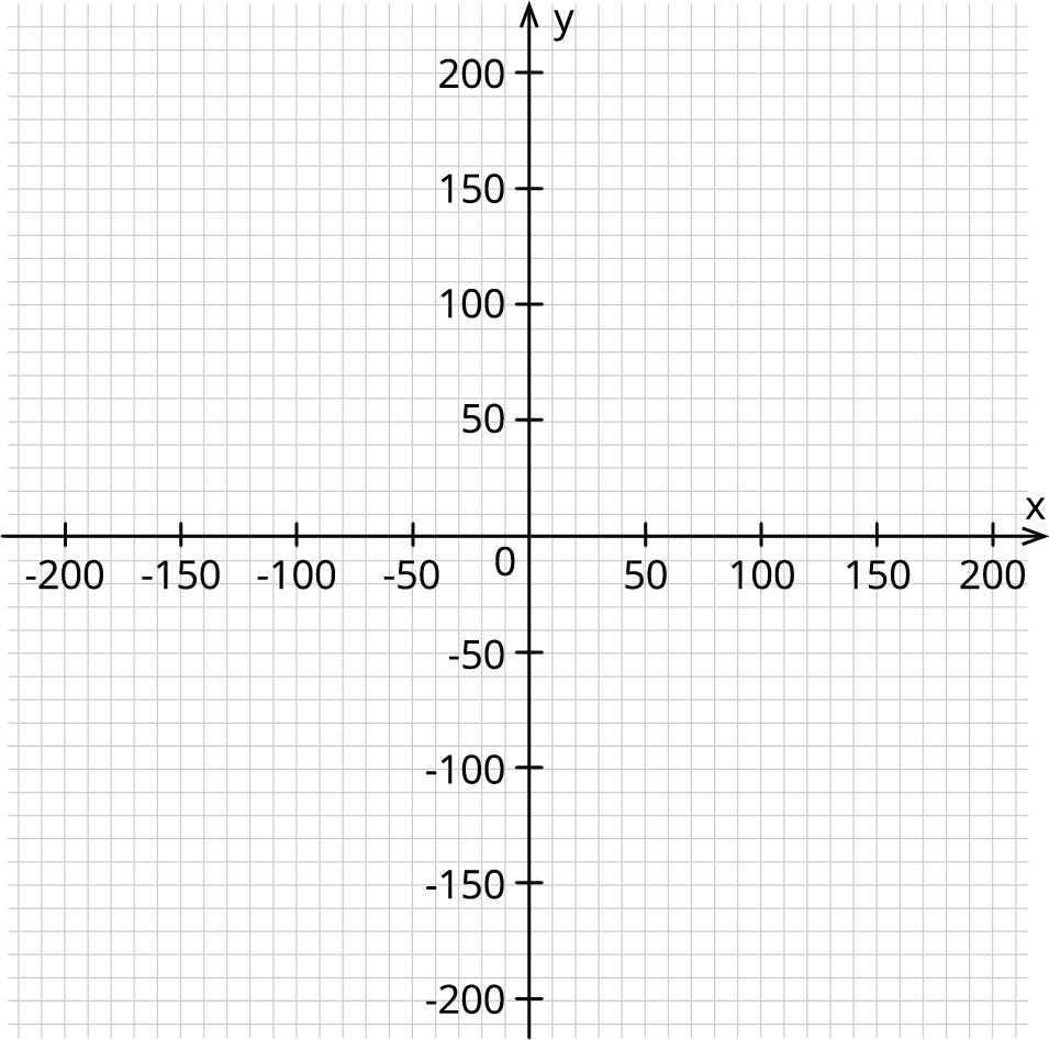 Graph Scale Unit Scale in a graph — lesson. Mathematics State Board, Class 8.