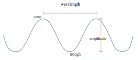 Crest_trough_wavelength_amplitude.png