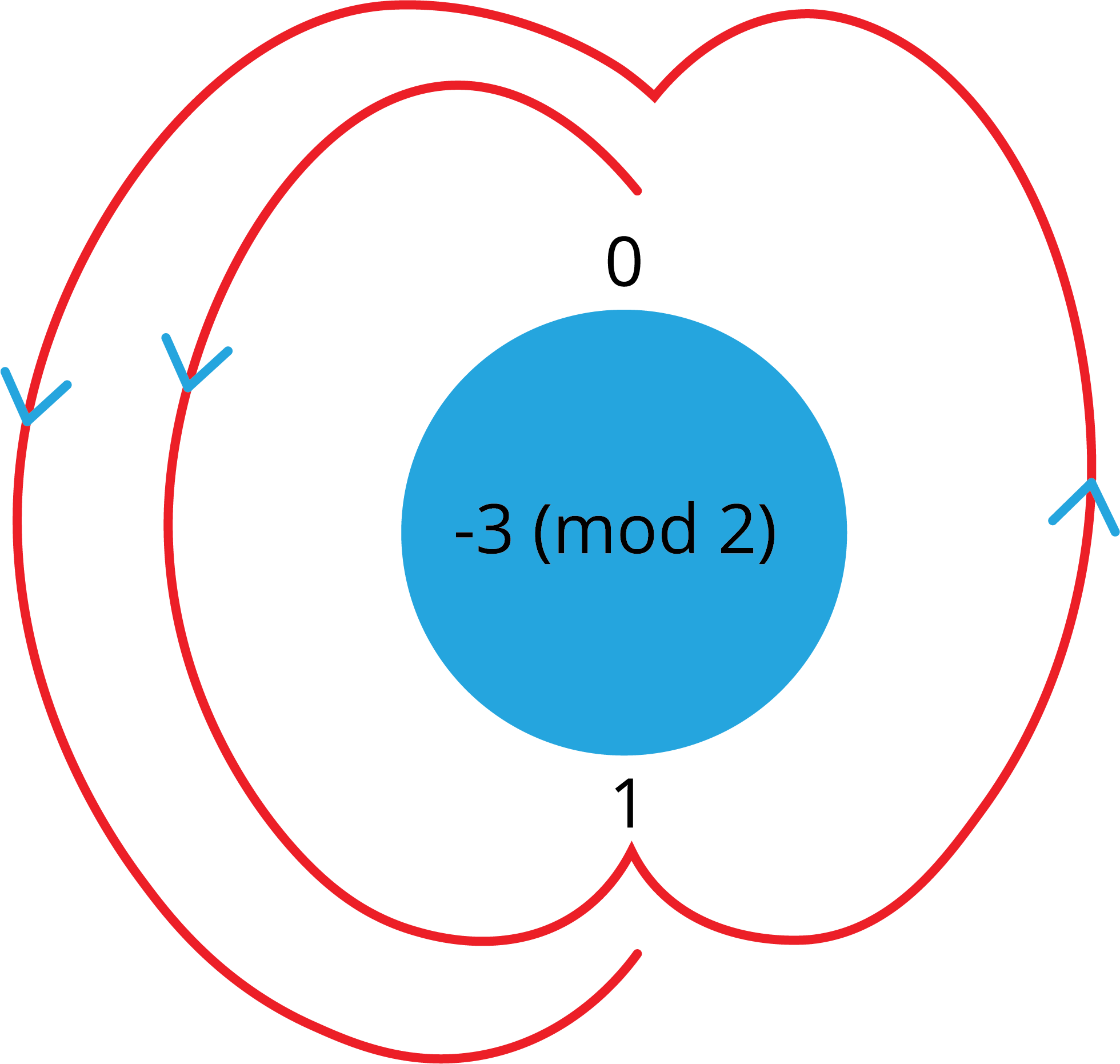 Congruence modulo — lesson. Mathematics State Board, Class 10.