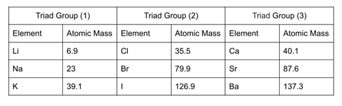 Dobereiner's law of triads_1.png