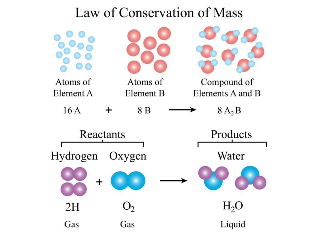 Particle diagram showing atoms rearranging during a chemical reaction and conservation of mass