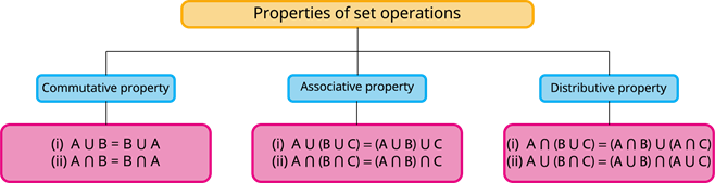 YCIND_220718_4075_mindmap_proprties of set operations.png